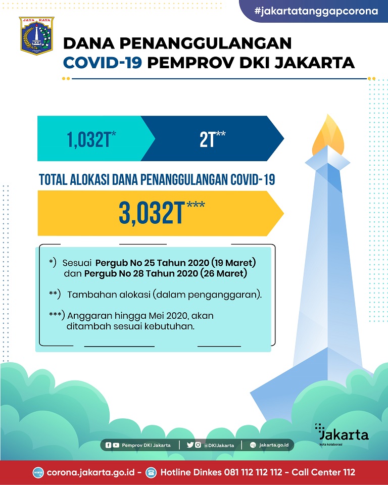 Dana Penanggulangan COVID-19 Pemprov DKI Jakarta