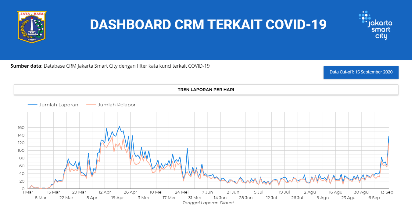 Dashboard of Community Complaints Related to COVID-19