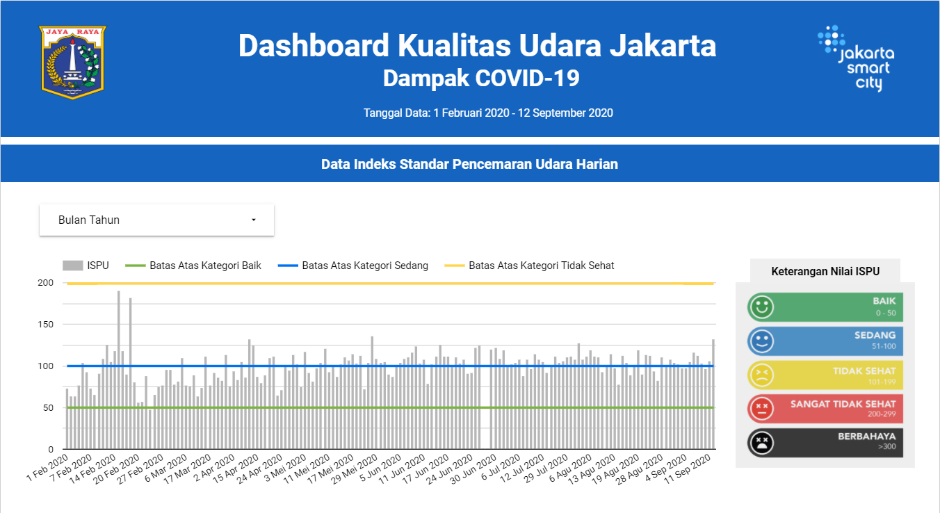 Dashboard of Jakarta's Air Quality During COVID-19 Period